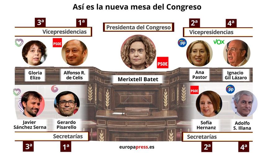 El bloque de izquierda suma seis de los nueve puestos de la nueva Mesa del Congreso, frente a los tres de PP y Vox