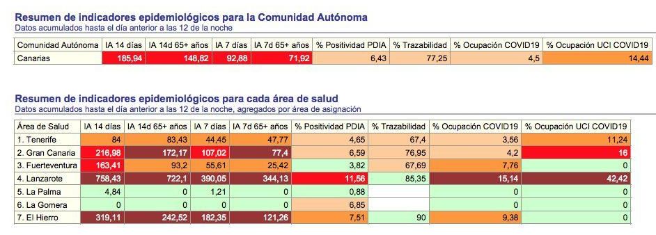 Indicadores epidemiológicos de Canarias correspondientes al 'Informe diario' de Sanidad del 28 de enero