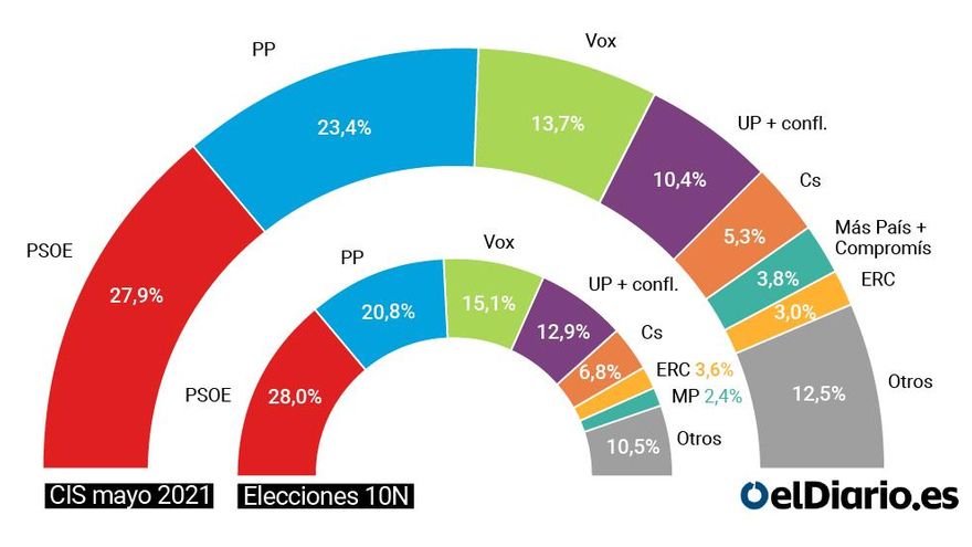 CIS de mayo de 2021