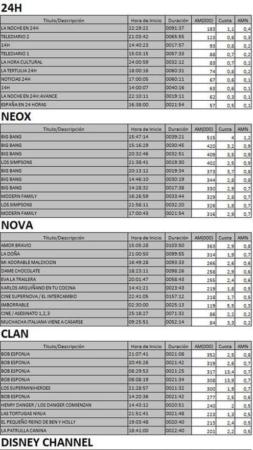 Los 10 más vistos TDT 29 mayo de 2017