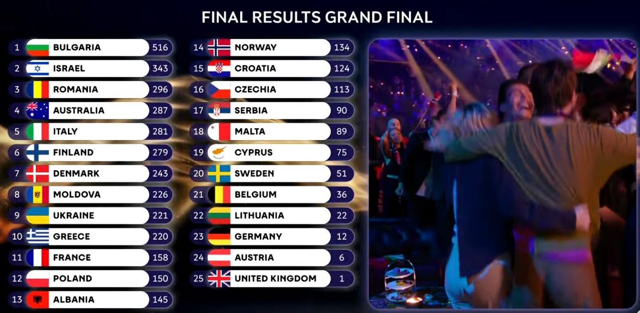 La clasificación final de Eurovisión 2026