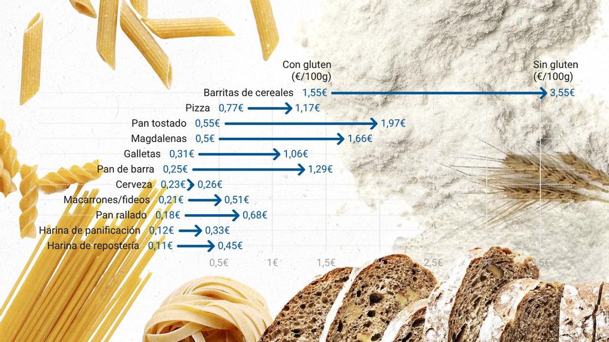 Gluten