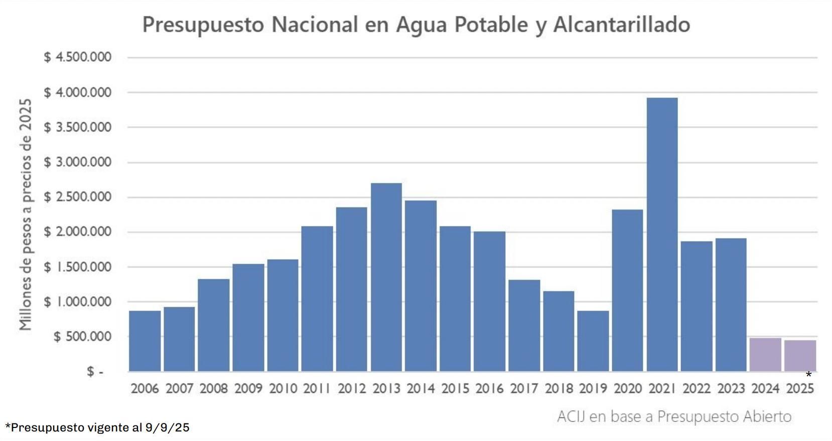 ACIJ analizó el financiamiento nacional para obras de agua potable y alcantarillado, y detectó es que estos programas atravesaron un retroceso histórico: en 2024 y 2025, durante el gobierno de La Libertad Avanza, el presupuesto destinado a estas políticas es el más bajo de los últimos 20 años, a nivel nacional y en lo transferido a la Provincia de Buenos Aires.