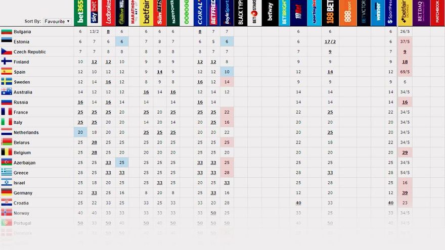 Apuestas para Eurovisión a fecha de 4 de marzo