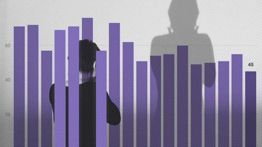 Menos víctimas mortales, pero más control: por qué 2020 cerró con la menor cifra de asesinatos machistas registrados