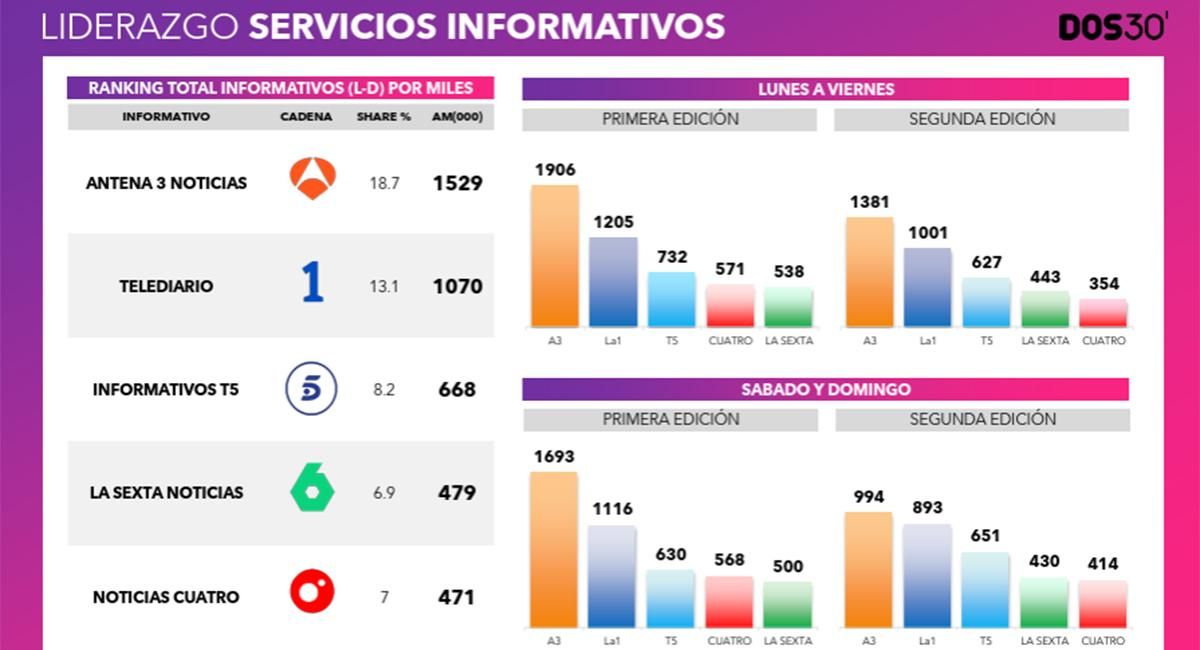 Datos de audiencia de los informativos en agosto de 2026