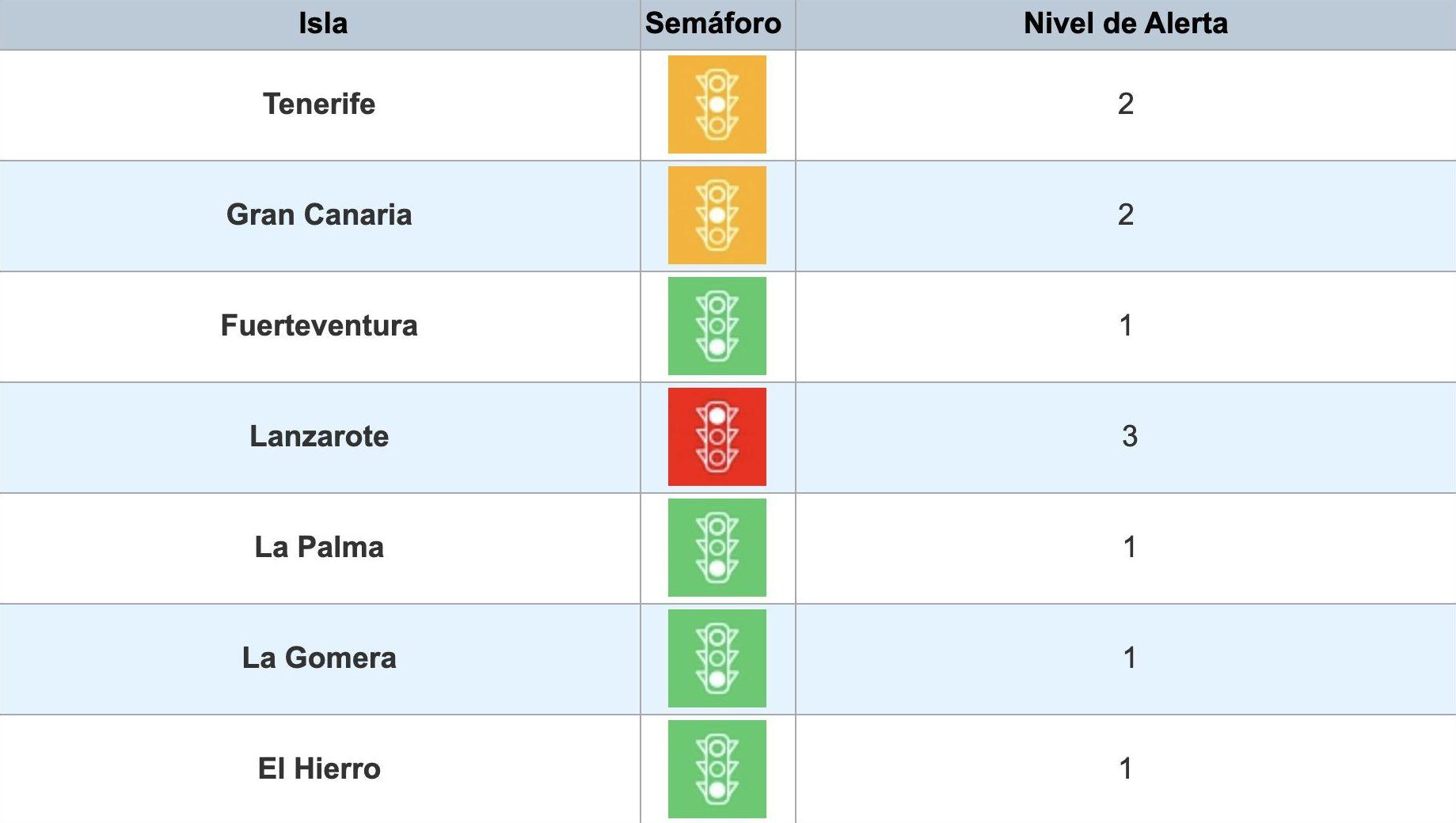Niveles de alerta actuales en cada isla