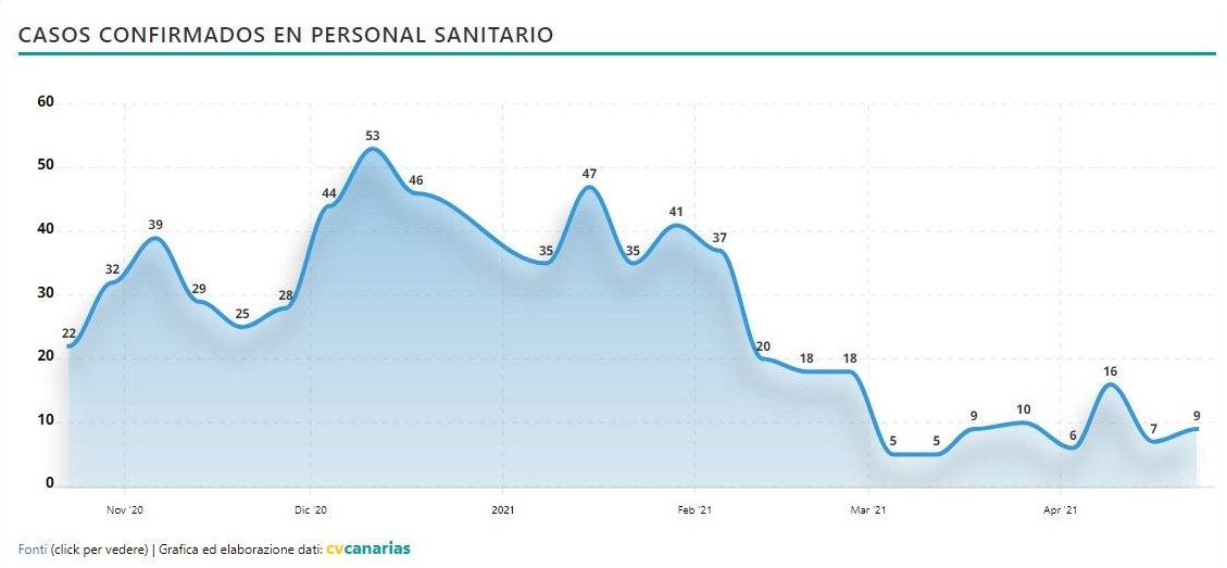Casos confirmados en personal sanitario