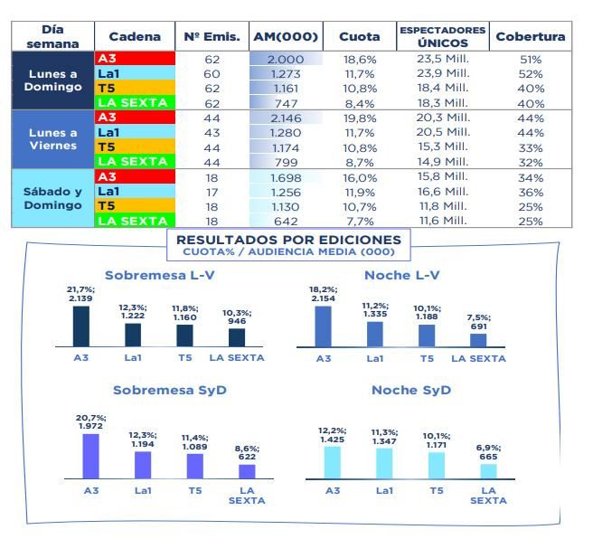 Informativos más vistos en octubre de 2023