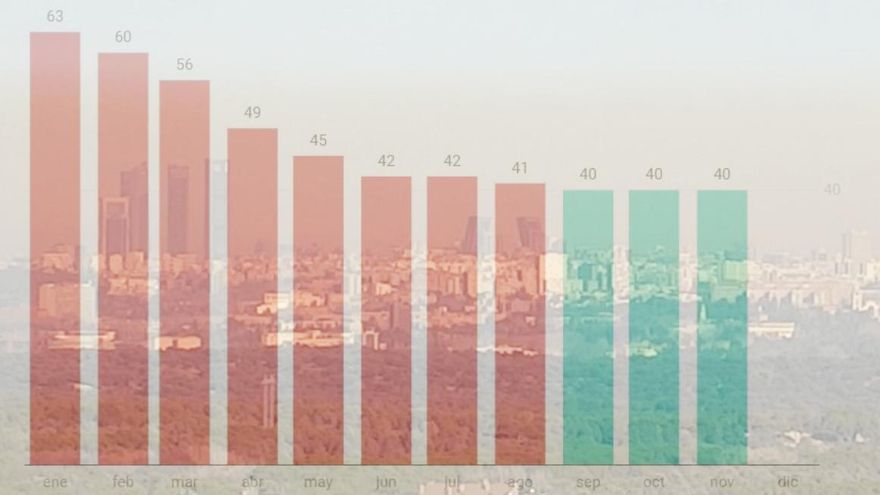 ¿Cumplirá Madrid los límites UE de contaminación por primera vez en 2022? Datos, evolución y mirada al cielo para saberlo