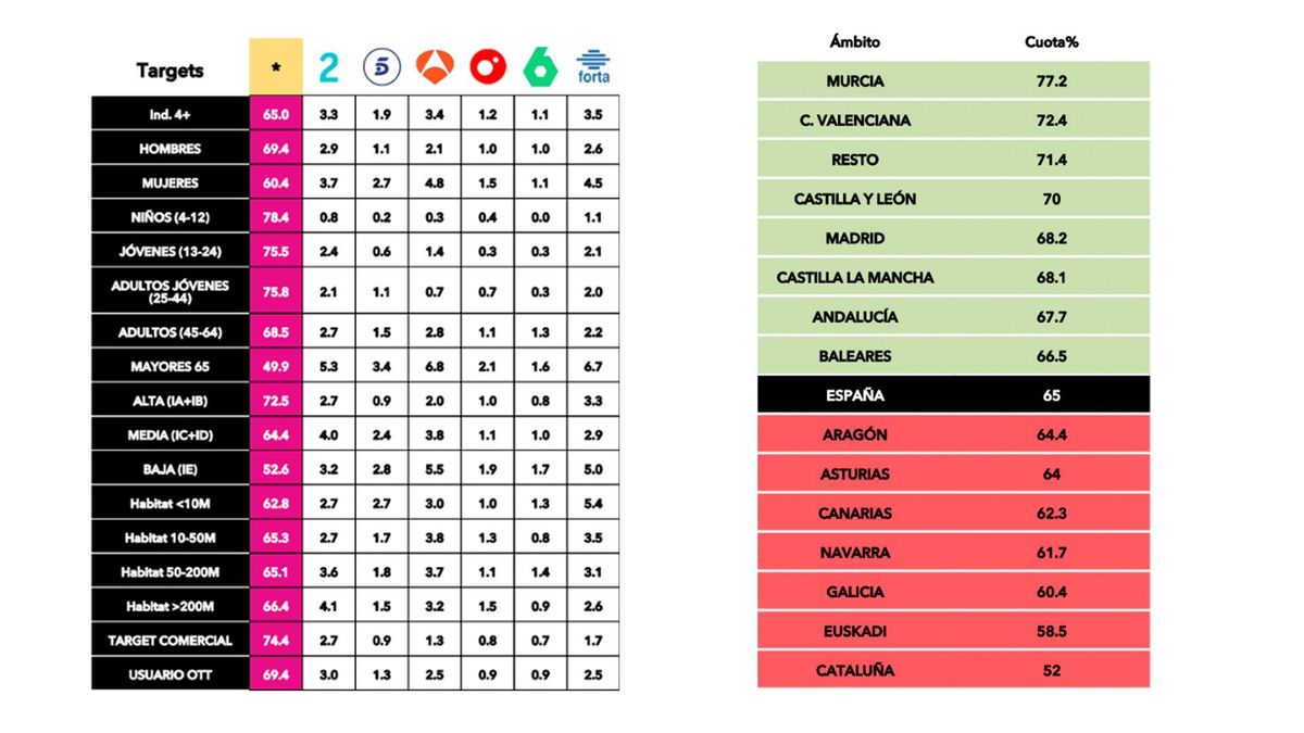 Competencia y audiencias por comunidades autónomas