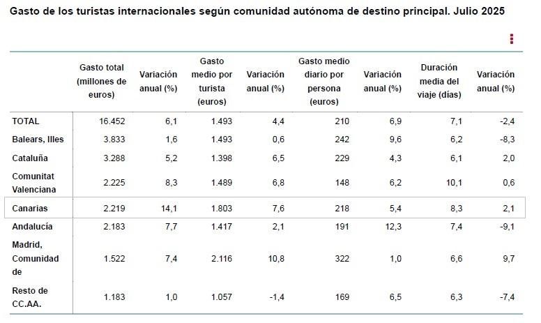 Fuente: INE y Egatur (julio de 2025).