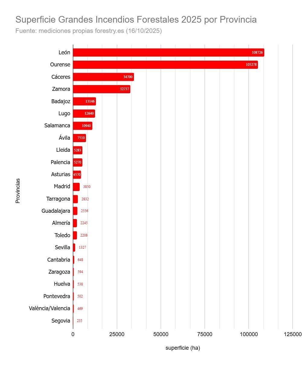 Recuento por provincias de los incendios de 2025.