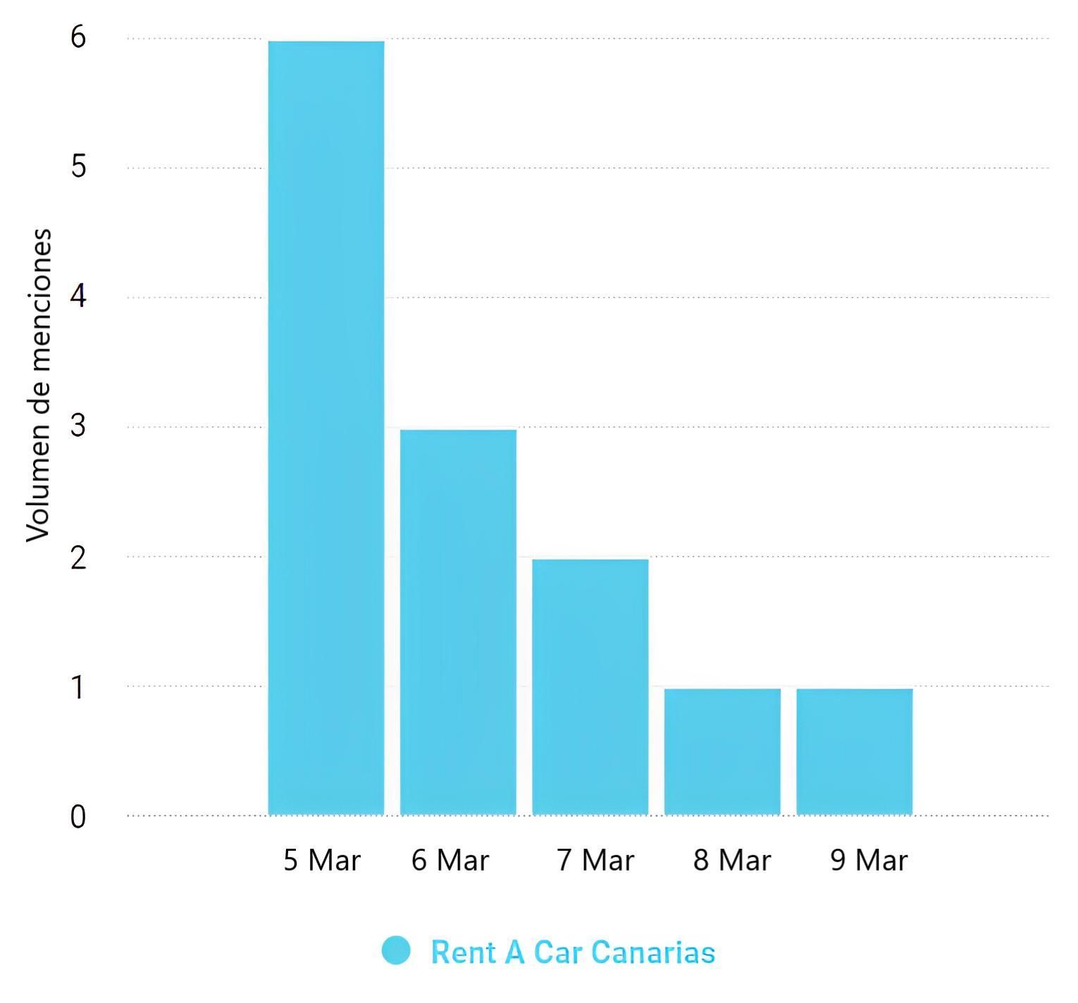 Volumen de menciones sobre el sector alquiler de coches en Canarias