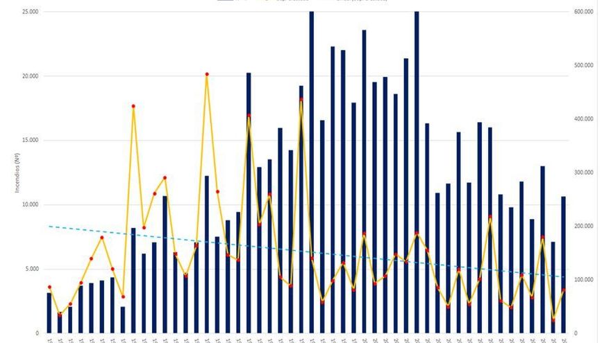 Incendis forestals, superfície afectada i tendència superficial en Espanya entre 1970 y 2019.