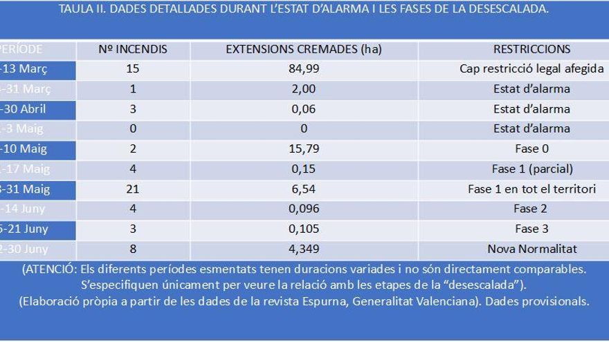 Quadre d'incendis, segons les diferents fases de confinament i desescalada.