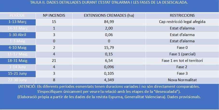 Cuadro de incendios, según las diferentes fases de confinamiento y desescalada.