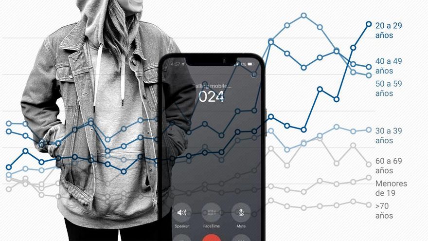 Se multiplican las llamadas de veinteañeros que piden ayuda al teléfono para prevenir el suicidio