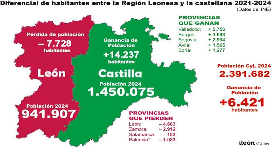 La brecha poblacional entre la Región Leonesa y la castellana sigue acelerando en los primeros años de esta década