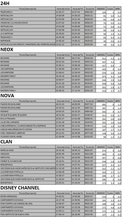 Top 5 cadenas TDT lunes 28 agosto