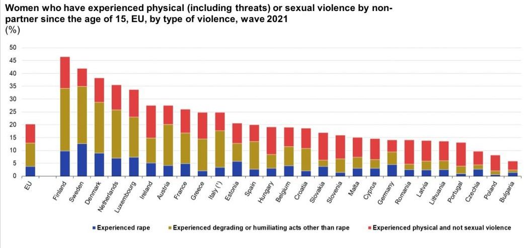 Gráfico de Eurostat sobre violencia de género