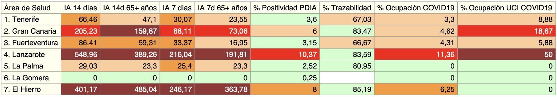 Indicadores epidemiológicos en Canarias