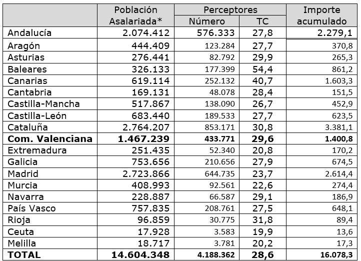 Tabla 4. ERTEs por Comunidades Autónomas (abril’2020-abril’2022). (*) Afiliados (último día del mes) al Régimen General (sin sistemas especiales) + R.E. Mar (cta. Ajena) TC: Tasa de cobertura. / Fuente.- Seguridad Social y SEPE