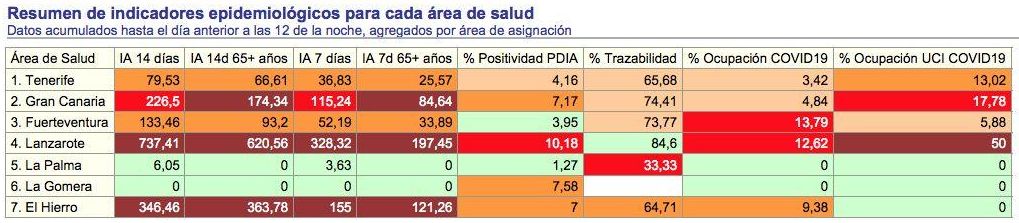 Indicadores epidemiológicos de Canarias correspondientes al 'Informe diario' de Sanidad del 1 de febrero