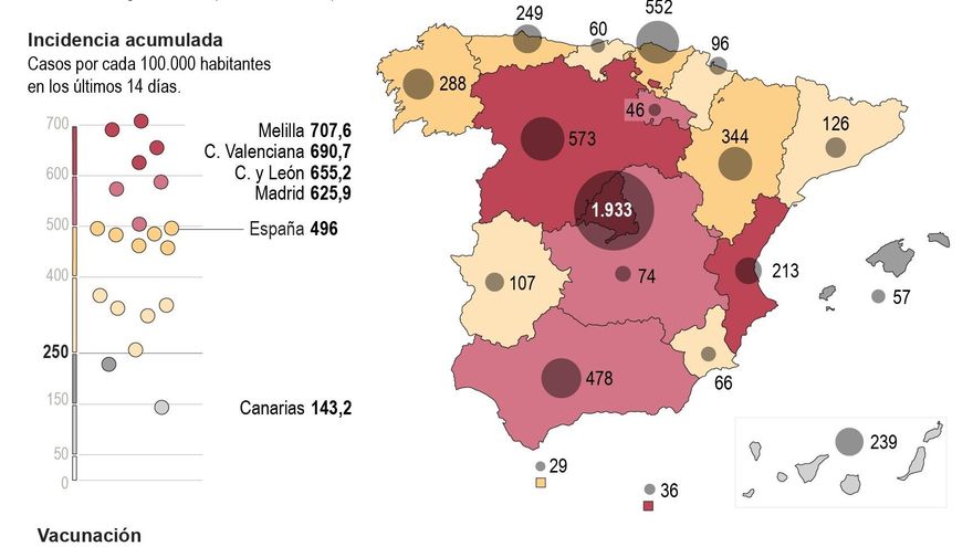 La incidencia sigue bajando hasta los 496 casos pero hay 530 muertes más