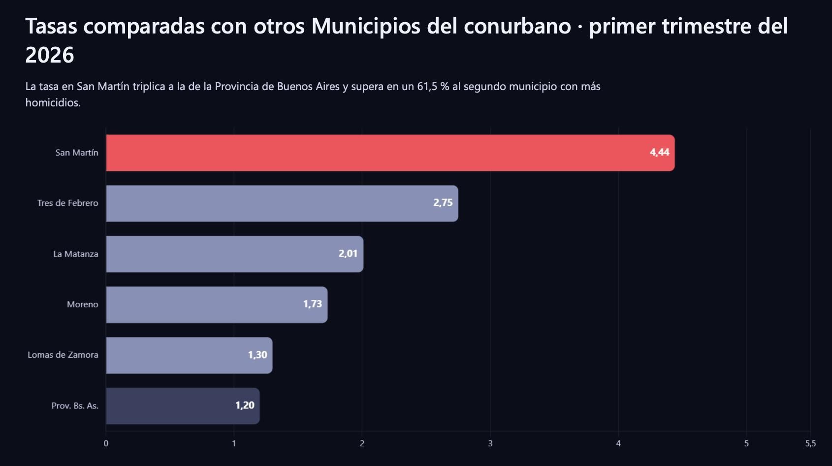 Los casos de violencia vinculada al narcotráfico en municipios del conurbano.