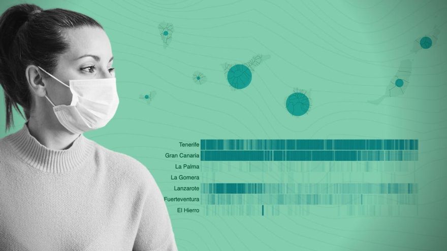 Mayo, el mes con menos contagios y fallecidos por COVID-19 de 2021 en Canarias