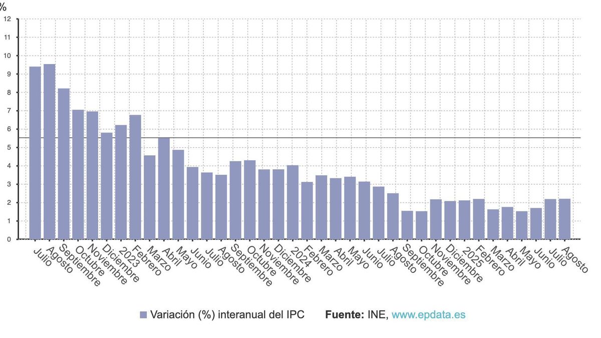 Variación interanual del Índice de Precios al Consumo en Canarias.