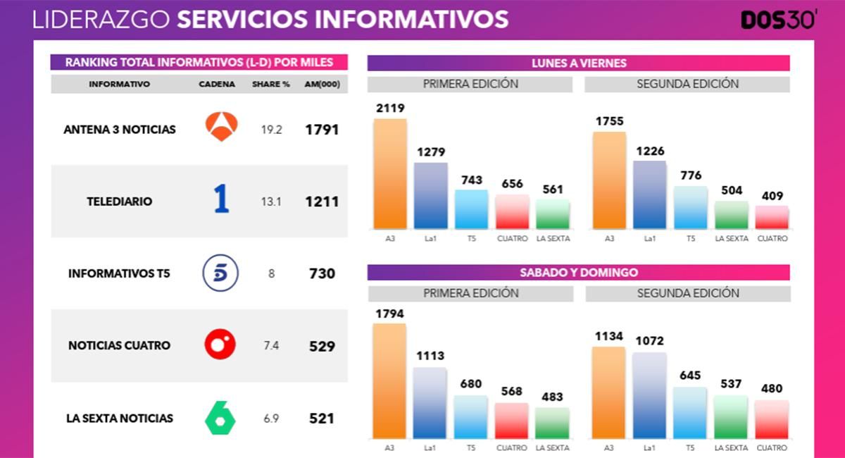 Datos de audiencia de los informativos en agosto de 2026