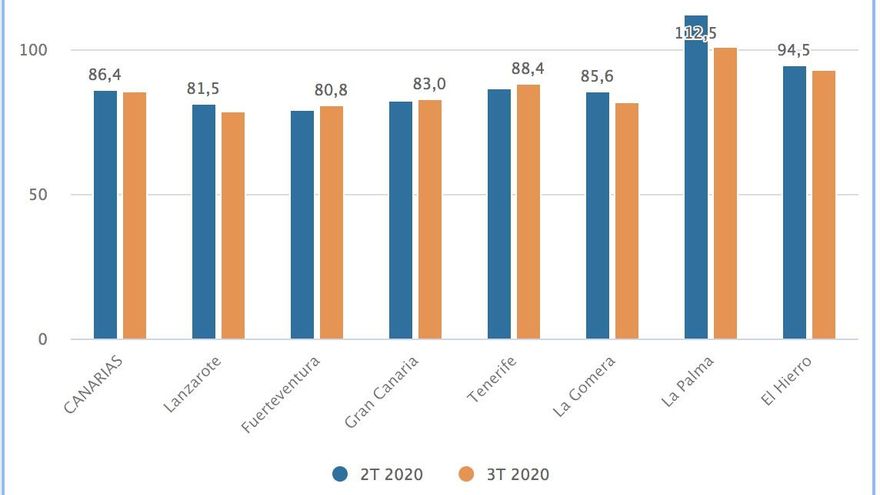 Indicador de Confianza Empresarial en Canarias  (base 2013)