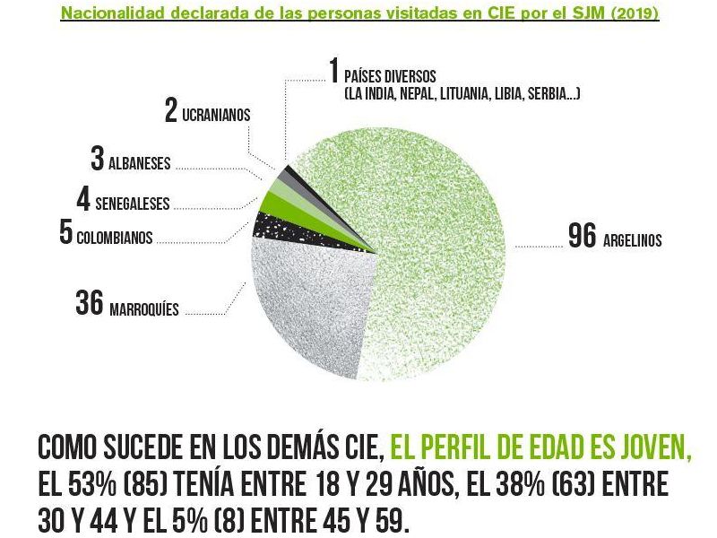Informe sobre los internos del CIE de Zapadores en 2019 elaborado por el SJM