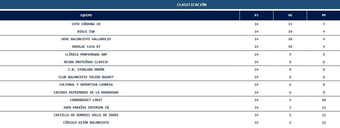Clasificación del Grupo Oeste de Segunda FEB tras la jornada 14.