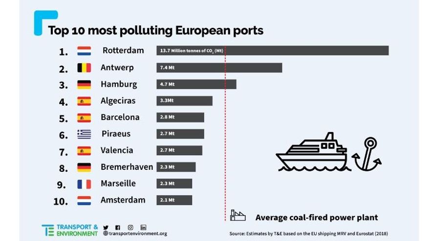 Ranking de puertos de Europa más contaminantes.