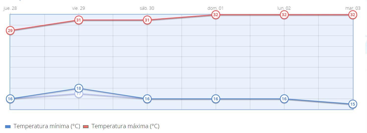Temperaturas previstas para los próximos días en Madrid capital