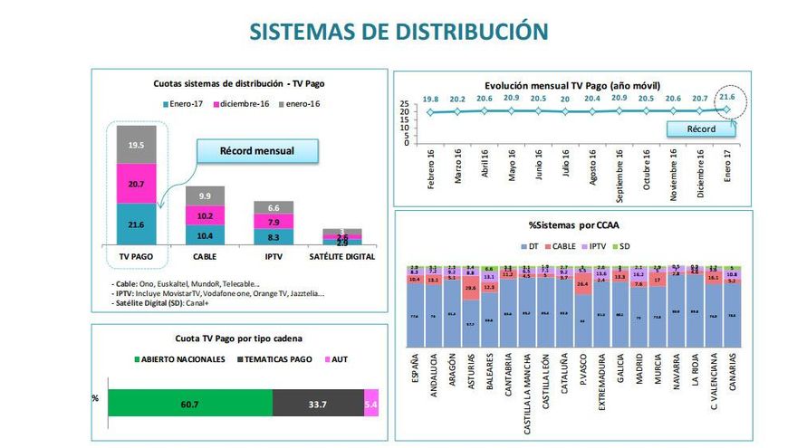 Sistema de distribución de enero 2017