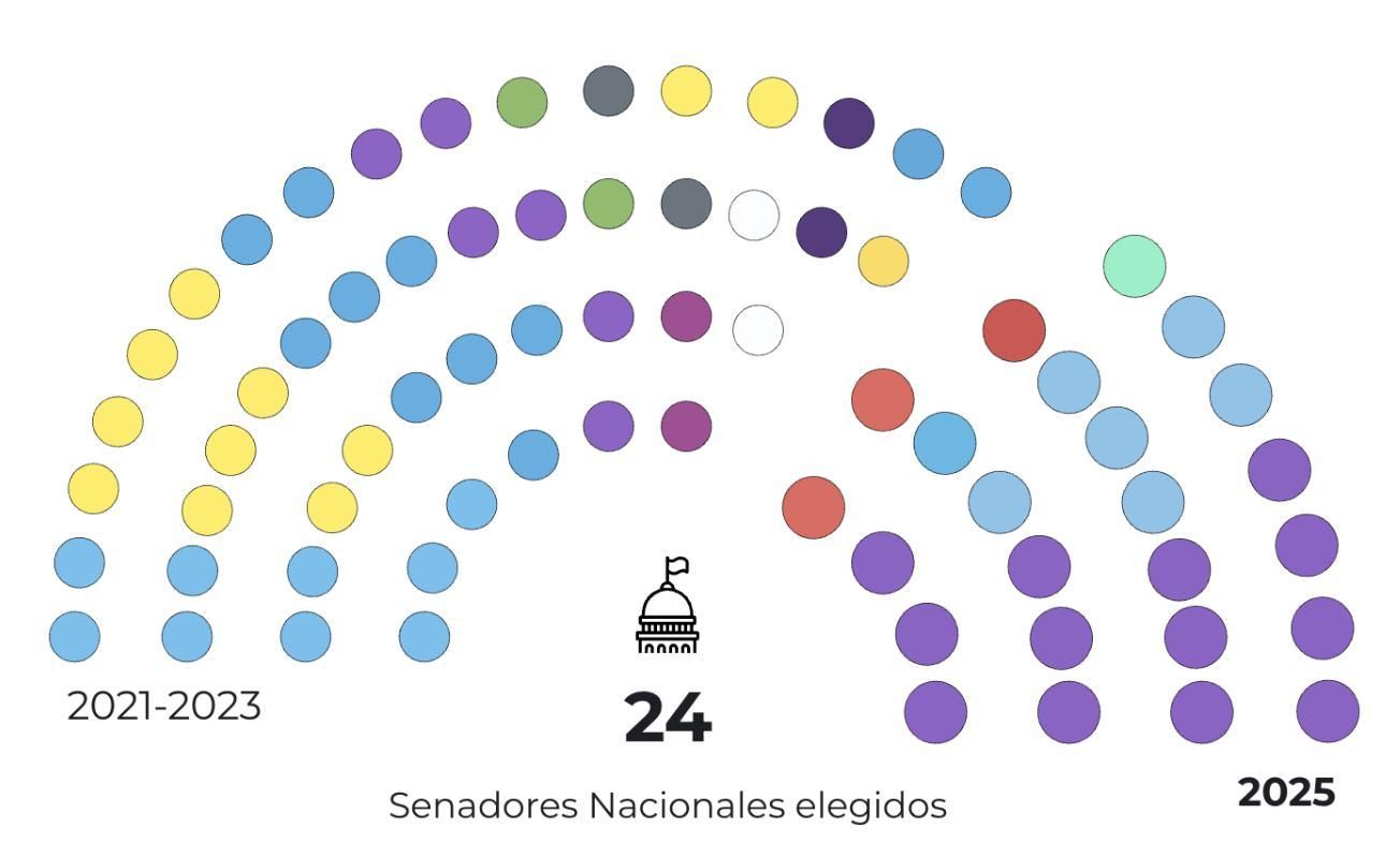 La nueva composición de la Cámara de Senadores a partir del 10 de diciembre próximo, con un fuerte avance libertario.