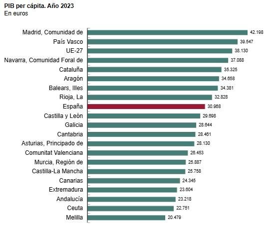 Fuente: Contabilidad Regional de España (2000-23).