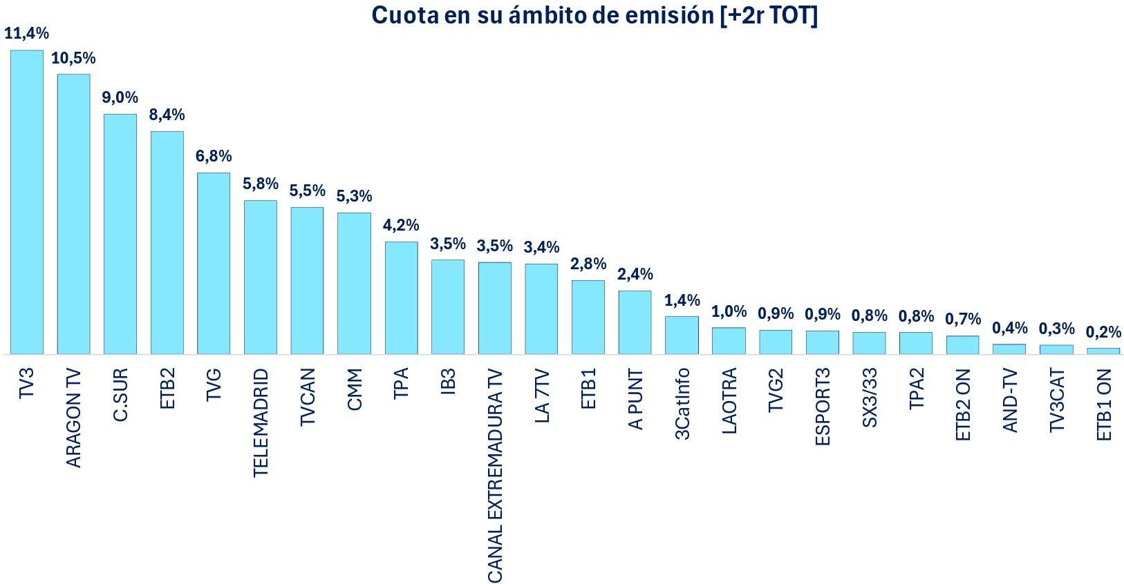Ranking de cadenas autonómicas en julio de 2026
