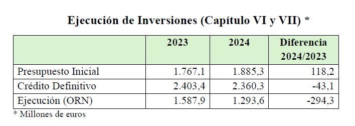 Fuente: informes presupuestarios de las comunidades autónomas elaborados por el Ministerio de Hacienda.
