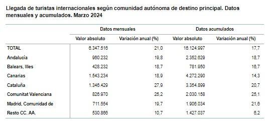 Llegada de turistas internacionales. Fuente: Frontur, INE, marzo de 2024.