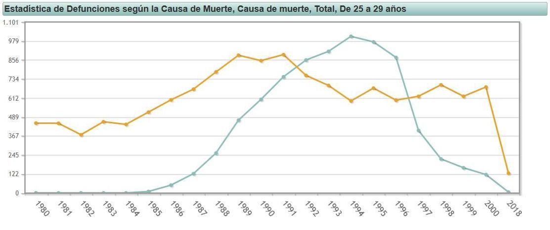 Estadística de defunciones según la causa de la muerte en jóvenes de entre 25 y 29 años. El color verde refleja los casos de sida y el naranja, los de accidente de tráfico