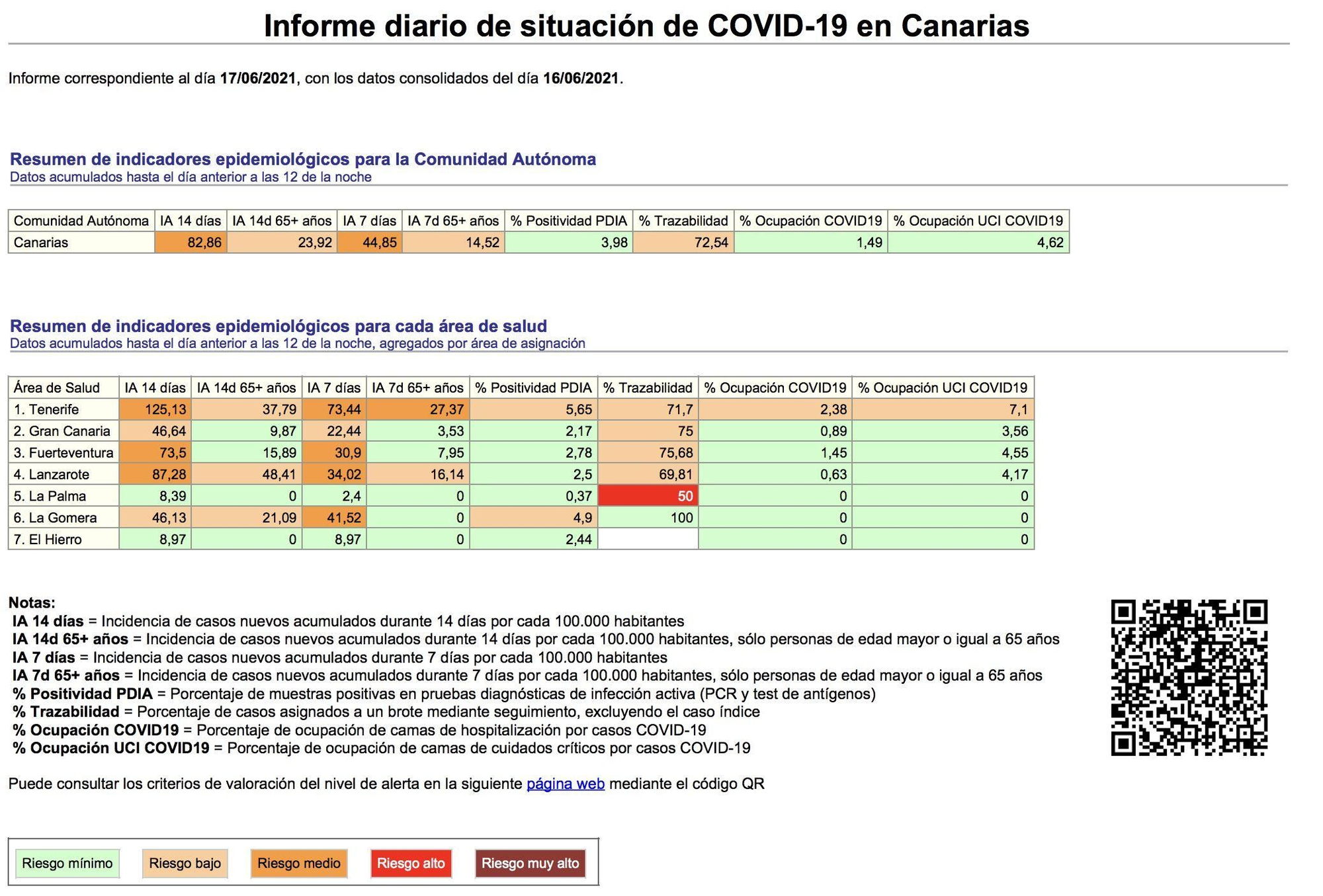 Informe diario de situación de COVID-19 en Canarias.