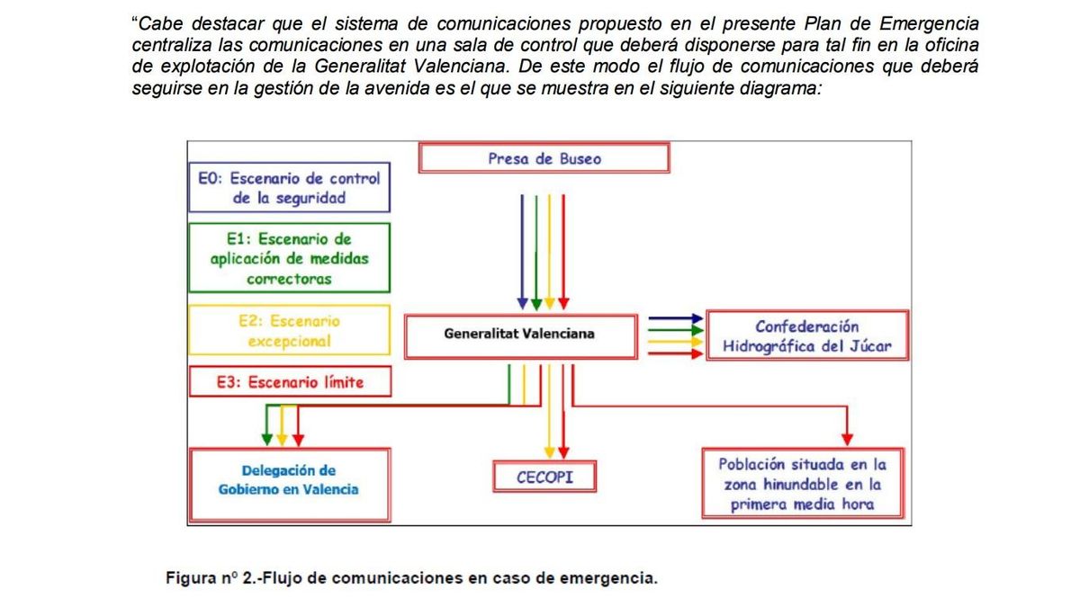 Esquema de comunicació arreplegat en el Pla d'Emergència de la Presa de Buseo, arreplegat en l'informe que la CHJ ha remés a la jutgessa de la dana.
