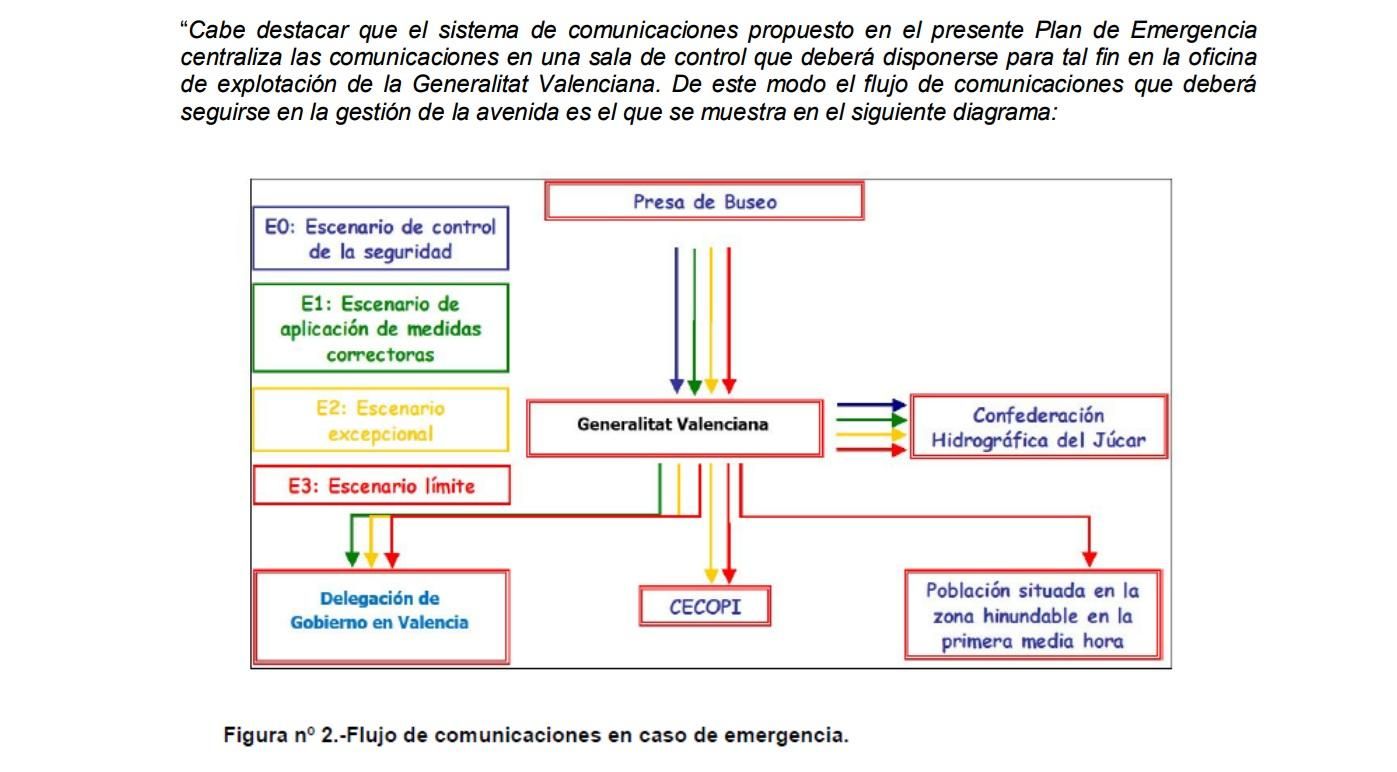 Esquema de comunicació arreplegat en el Pla d'Emergència de la Presa de Buseo, arreplegat en l'informe que la CHJ ha remés a la jutgessa de la dana.
