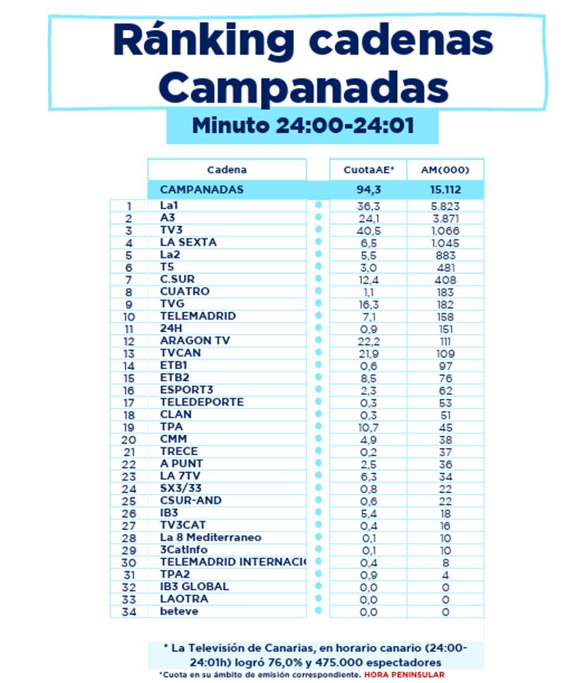 Audiencias del minuto de las Campanadas en las cadenas nacionales y autonómicas