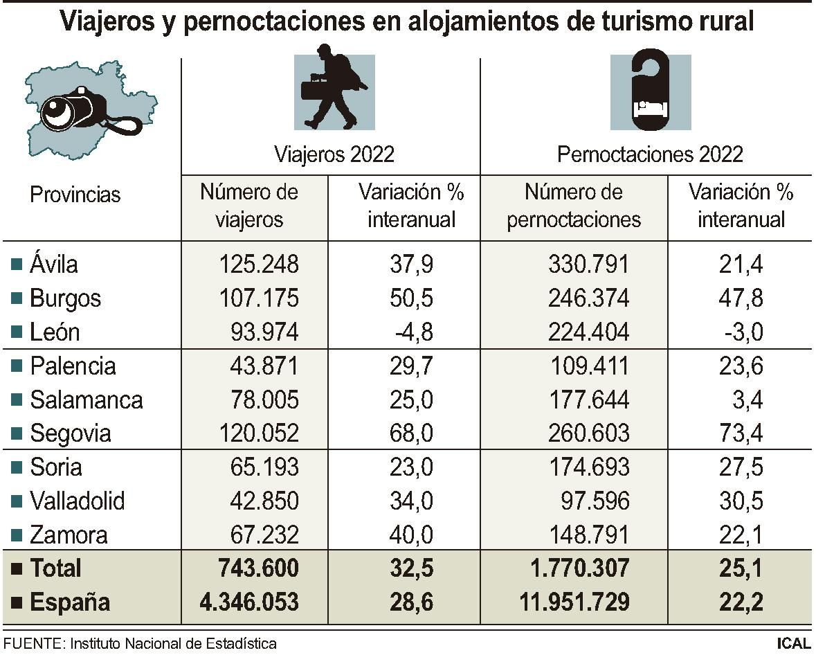Viajeros y pernoctaciones en alojamientos de turismo rural.
